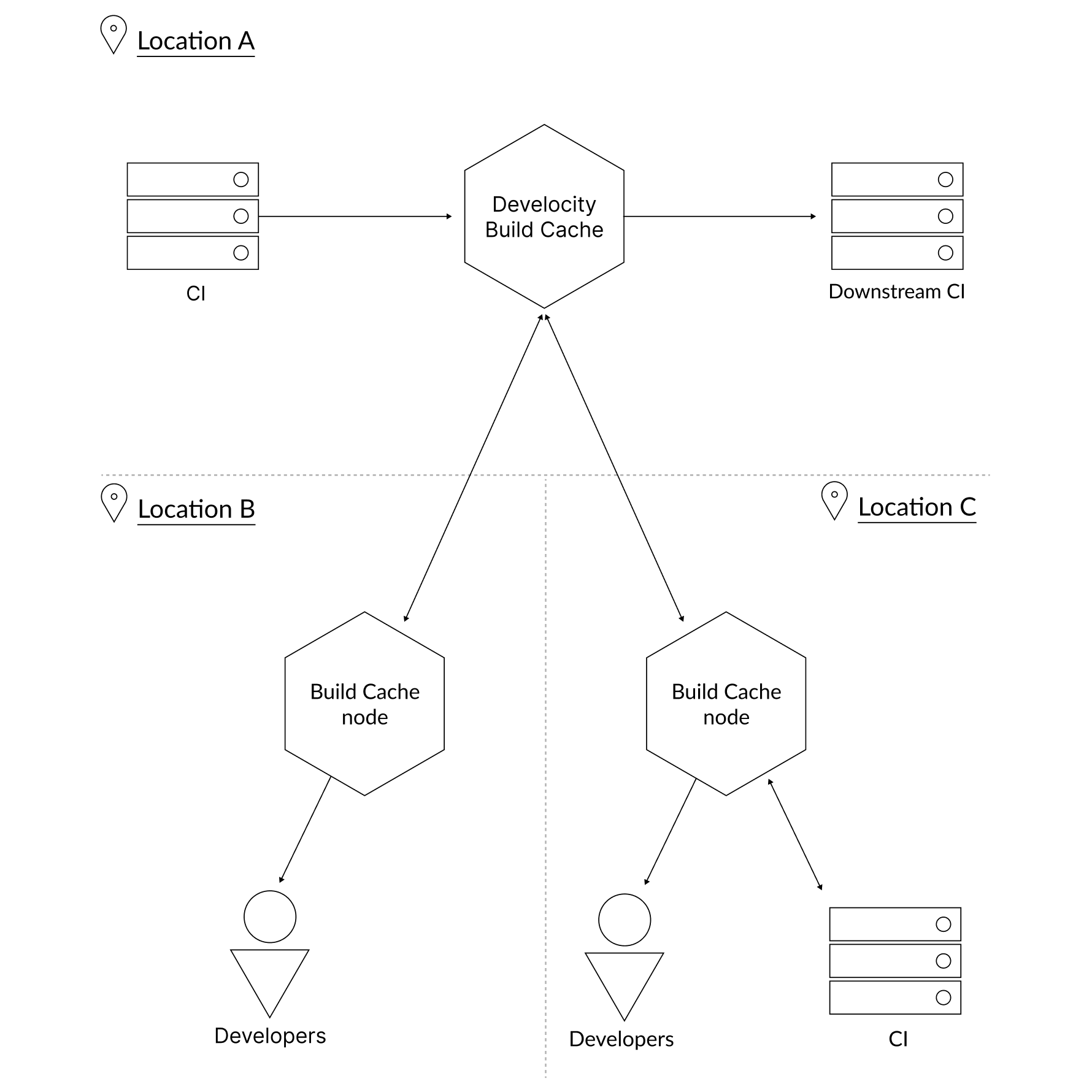 A  Build Cache Arrangement With CI Builds Pushing to a Central Node