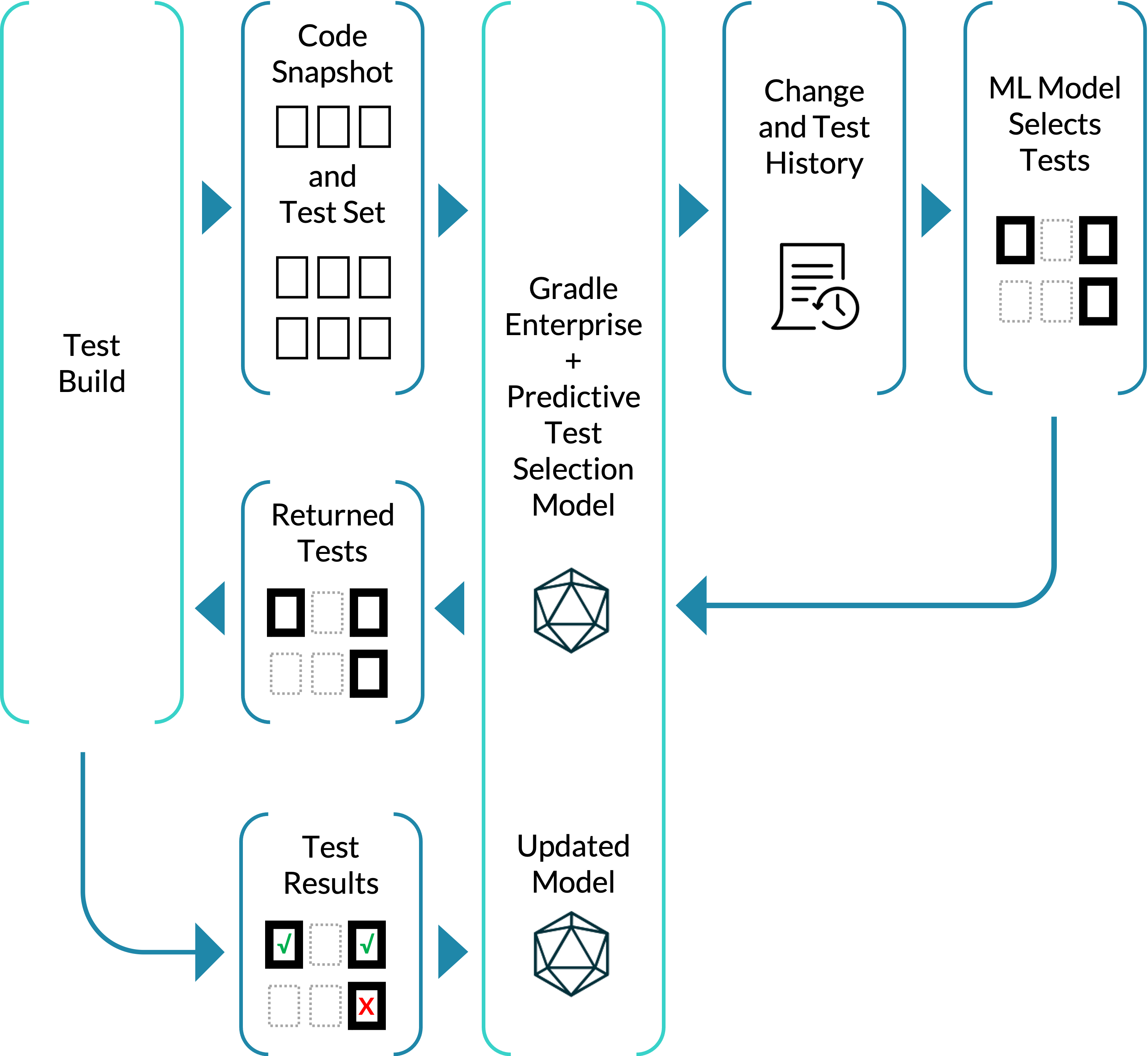 Example of How Predictive Test Selection Works