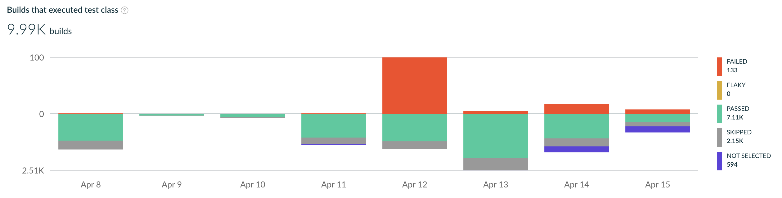 Test History