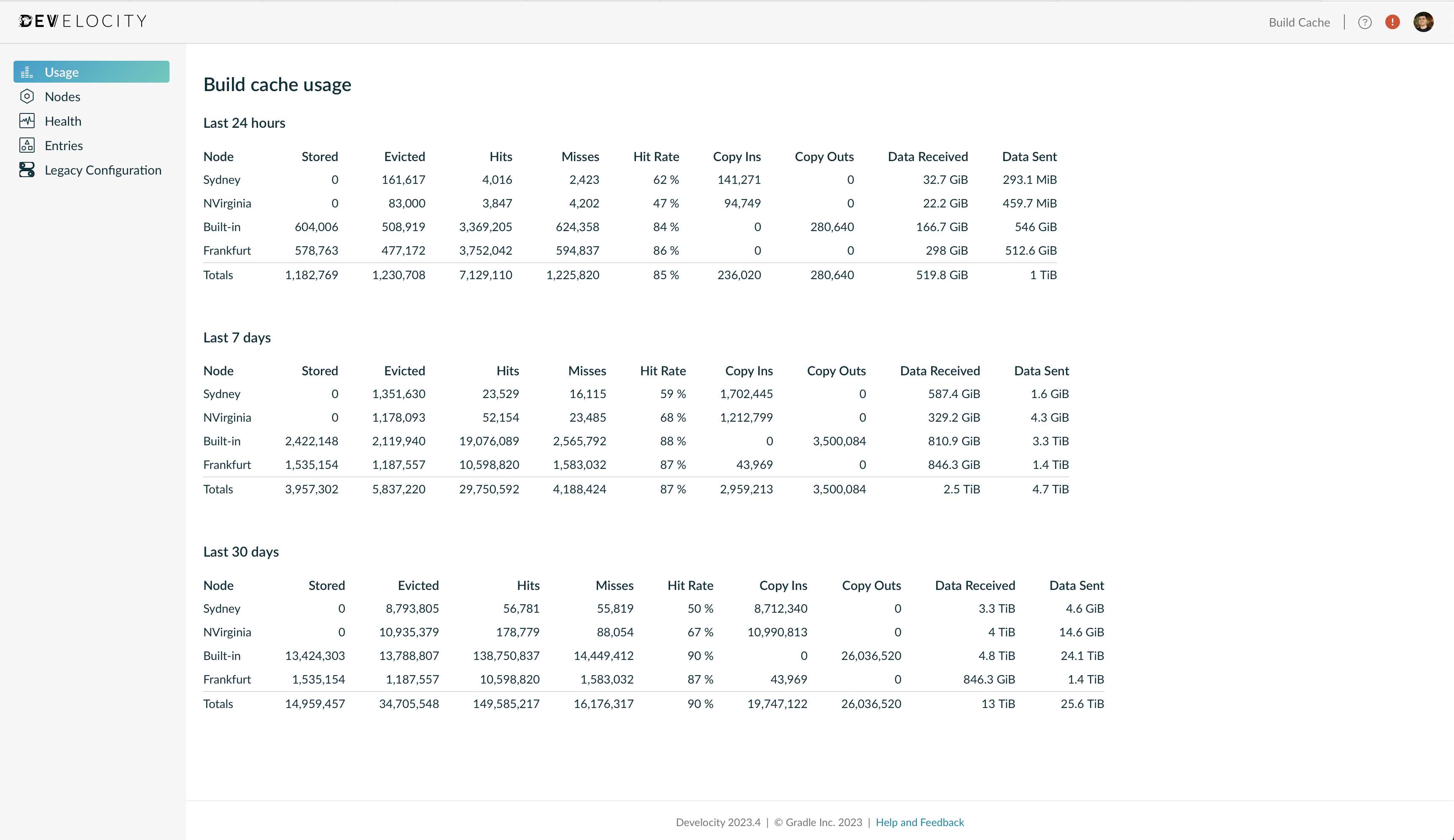 Example Showcasing the Build Cache Activity Overview