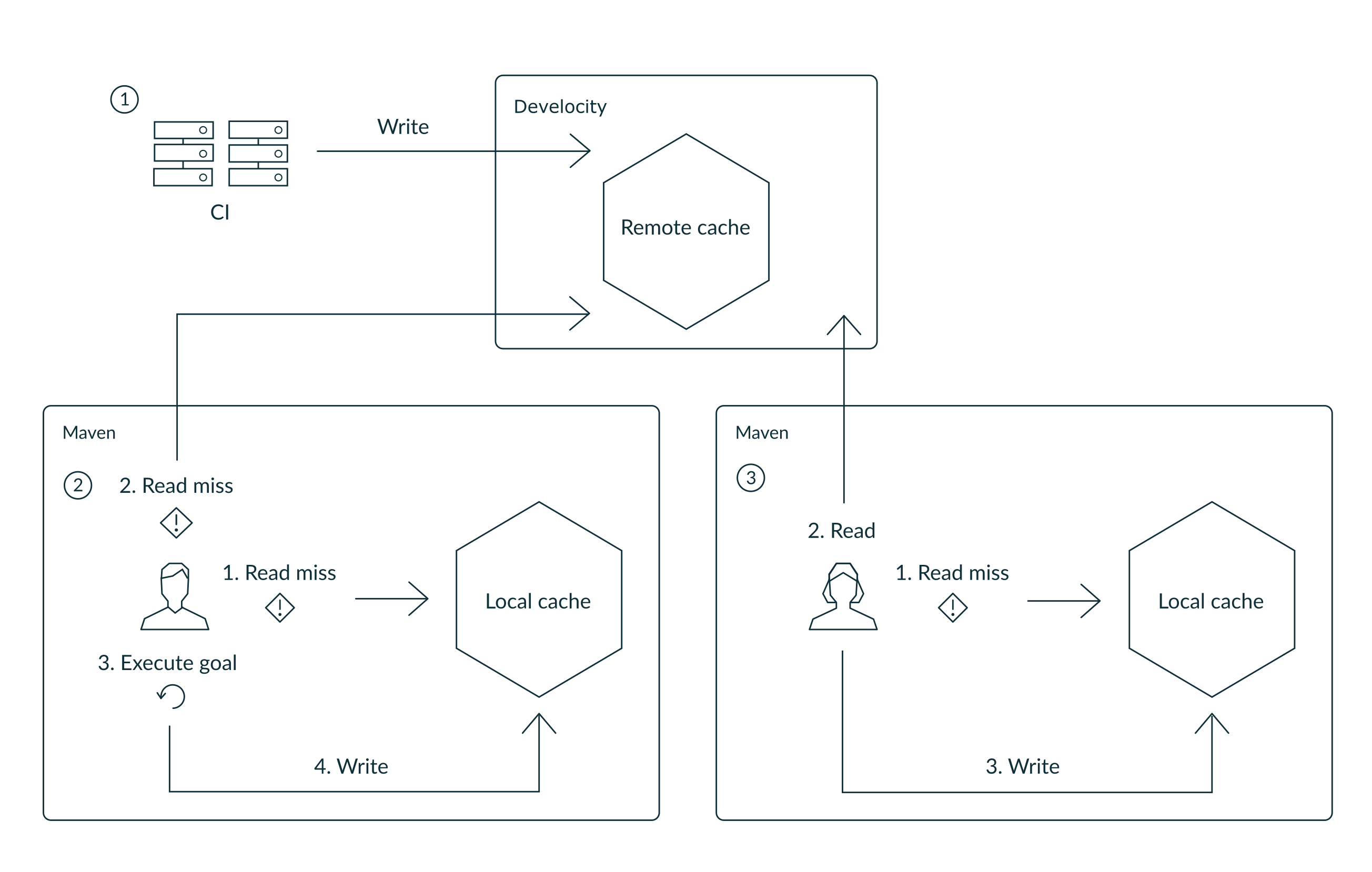 caching typical scenario