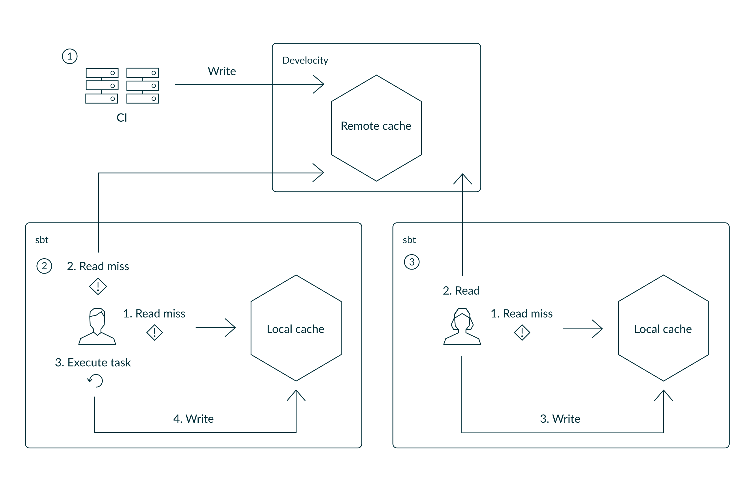 Flow of Data: CI Agents Push To